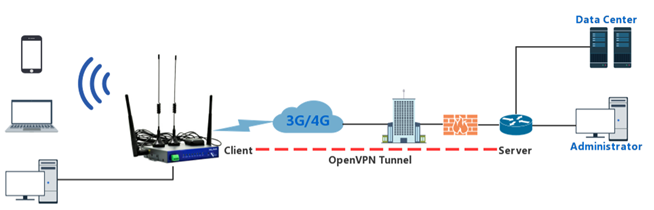 omdrejningspunkt Illustrer Flere Industrial 5G 4G 3G Router and Modem | Wlink-Tech