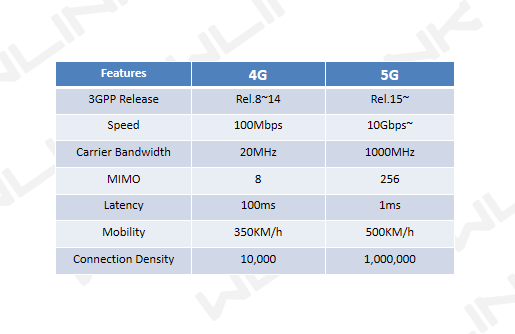 Industrial 5G 4G 3G Router and Modem