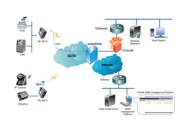 Industrial 4G 3G Router Application